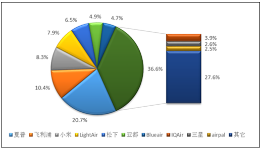 2017年中国家用空气净化器行业发展现状