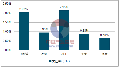 2017年中国家用空气净化器行业发展现状