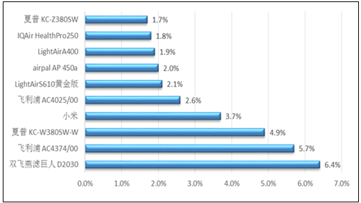 2017年中国家用空气净化器行业发展现状