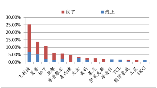 2017年中国家用空气净化器行业发展现状